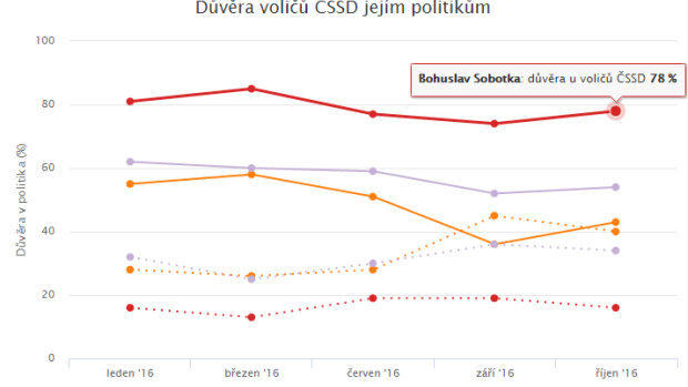 Důvěra voličů ČSSD jejím politiků