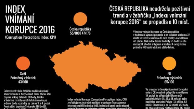 Index vnímání korupce v ČR v roce 2016