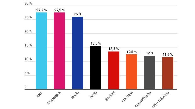 Volební potenciál (v %). Průzkum Kantaru CZ a Data Collect pro Českou televizi