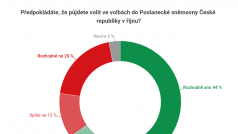 V bleskovém průzkumu pro Český rozhlas odpovídalo 1014 respondentů