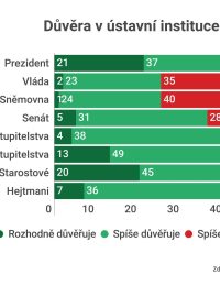 Důvěra v prezidenta Petra Pavla je stále 58 procent