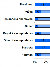 Důvěra/nedůvěra obyvatel ústavním institucím (%) v dubnu 2019
