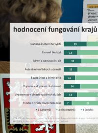 Takhle hodnotí fungování krajů lidi, které Český rozhlas oslovil v několika regionech.