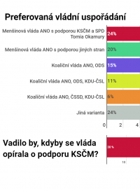 Téměř polovina veřejnosti si přeje menšinovou vládu hnutí ANO s podporou dalších stran. Vyplývá to z bleskového průzkumu společnosti Median pro Český rozhlas.